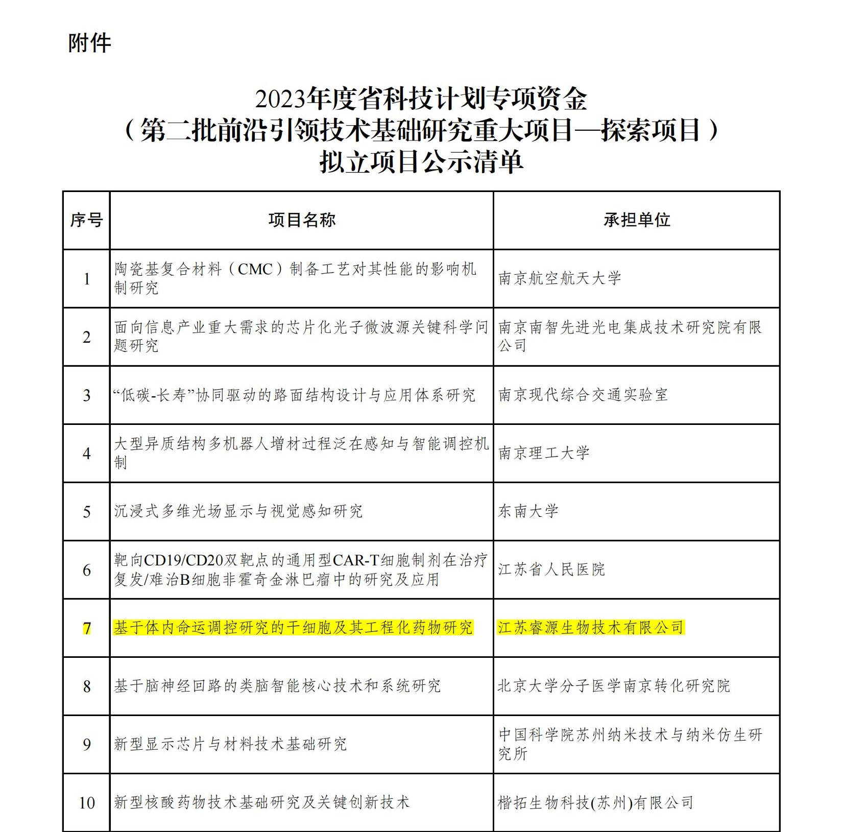 附件：2023年度省科技計(jì)劃專(zhuān)項(xiàng)資金（第二批前沿引領(lǐng)技術(shù)基礎(chǔ)研究重大項(xiàng)目-探索項(xiàng)目）擬立項(xiàng)目公示清單_00