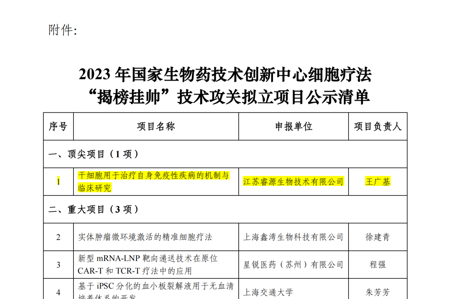 附件：2023 年國家生物藥技術創新中心細胞療法“揭榜掛帥”技術攻關擬立項目公示清單